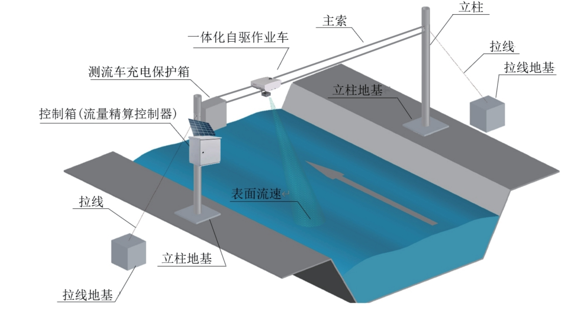 双轨雷达波全⾃动测流系统